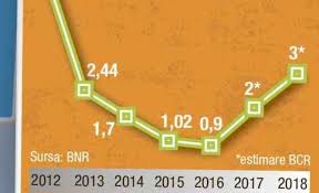 Conform limbajului bancar, robor este un indicator de referinţă pentru dobânzile la creditele în lei. AnunÈ Major De La Bnr Robor Ul A Fost Inlocuit Ce Se Va Intampla Cu Creditele