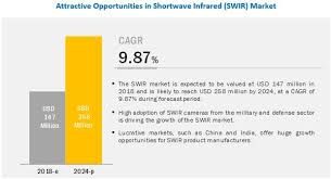 Pin On Semiconductor Market Research Report