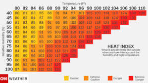 Heat Index Why Humidity Makes It Feel Hotter Than The