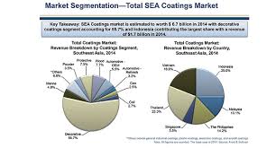 Industrial Coatings Coatings World