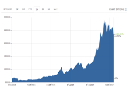 Btc Stock Chart Currency Exchange Rates