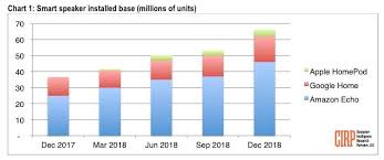 Us Smart Speaker Market Hits 66 Million Installs Only 6