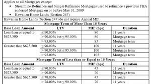 You might think you are not eligible for conventional financing and that is why you took out an fha loan in the first place. 5 Types Of Private Mortgage Insurance Pmi