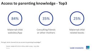 Which is more important for creative thinking? Chinese Family Parenting Report 2016 Ipsos