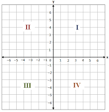 What is the cartesian plane? The Coordinate Plane Understanding Quadrants Coordinates And The Origin Free Homework Help