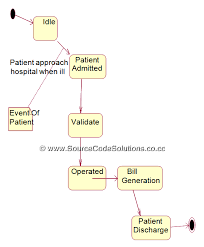 State Chart Diagram For Online Hospital Management System