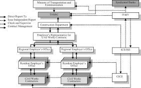 Construction Project Management And Insurance Program For