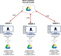 Using Google Drive As A Cloud Storage For Revit Collaboration Work Revit And Bim World