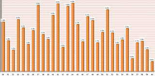 The modern day nfl defense has a lot to deal with in comparison to the prior eras, as penalties against are a bit softer, and they have to deal with tremendous passing attacks that we might deem unfair at times. Nfl Key Number Analysis For Over Under Bettors Sports Insights
