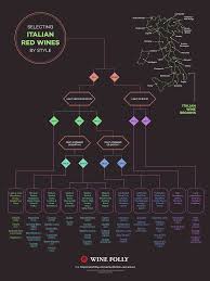 Use This Flow Chart For Selecting Italian Red Wines Wine Folly Wine Folly Sangiovese Wine Wine Infographic