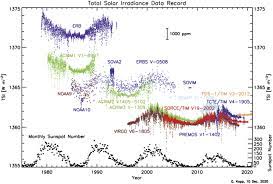 Irradiance Variations Of The Sun And Sun Like Stars Overview Of Topical Collection Springerlink