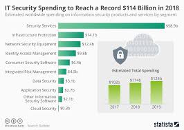 Chart Information Security Spending To Reach A Record 114