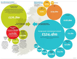 Guardian Ireland Exposure Chart Bubble Chart Bubbles Ireland