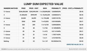 You'll see the megamillions payout for all tiers from the jackpot down to the payout for just matching the mega ball on its own. Mega Millions Jackpot Expected Value Business Insider