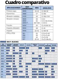 Hardfacing Alloys