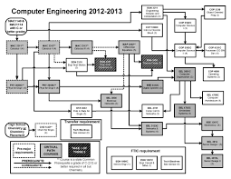 Mechanical Engineering Lsu Flow Chart