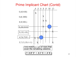 Two Level Logic Minimization Algorithms Lecture 3