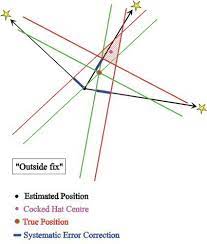 Celestial Navigation Explained