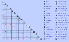 Birth Chart Doris Duke Scorpio Zodiac Sign Astrology