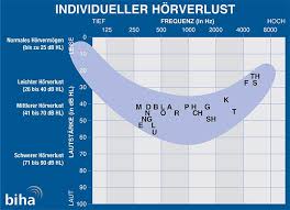 Buchstabe des modernen lateinischen alphabets. Richtig Gut Horen Horverlust