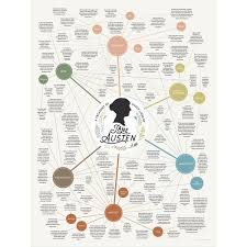 Jane Austen Quotes Chart