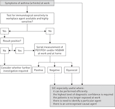 Image result for Inhalation Challenge Test
