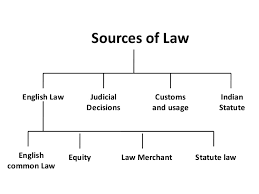 Written islamic sources of malaysian unwritten law consists of : Secondary Sources Of Law English Law Justice Equity Good Conscience