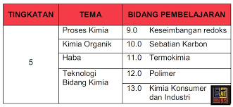 Kayan atau cikgu nizam sentiasa men. Silibus Baru Kimia Ting 4 Bermula 2020 Dan Ting 5 Bermula 2021 Cikgu Adura S Blog