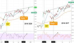 Ebay Stock Price And Chart Nasdaq Ebay Tradingview