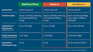Erste komplikation bei impfstofftest gegen corona. Corona Impfung Die Wichtigsten Fragen Und Antworten