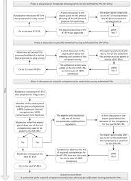 Nurse manager competencies by linda kay chase an abstract. Competencies Required For Nursing Telehealth Activities A Delphi Study Sciencedirect