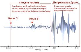Το νηπιαγωγείο μας βρίσκεται στο δοκό χαλκίδας. Sxedio Ma8hmatos Oi Seismoi Ston Topo Moy