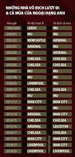 Man city hiện đang dẫn đầu ngoại hạng anh với 80 điểm, hơn đội xếp thứ hai mu tới 13 điểm. Ngoáº¡i Háº¡ng Anh Káº¿t Thuc LÆ°á»£t Ä'i Thá»i Loáº¡n Cac Sá»© Quan