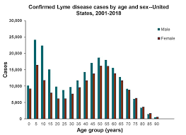 Lyme Disease Charts And Figures Historical Data Lyme