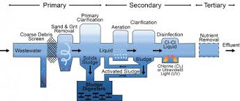 U S Wastewater Treatment Factsheet Center For Sustainable