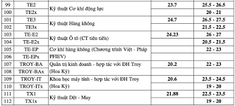 See full list on diemthi.tuyensinh247.com Ä'h Bach Khoa Ha Ná»™i Cong Bá»' Ä'iá»ƒm Chuáº©n Dá»± Kiáº¿n 2020 Cao Nháº¥t 29 Ä'iá»ƒm Tin Tá»©c Má»›i Nháº¥t 24h Ä'á»c Bao Lao Ä'á»™ng Online Laodong Vn