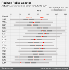 Our 47 Weirdest Charts From 2015 Fivethirtyeight Graphs