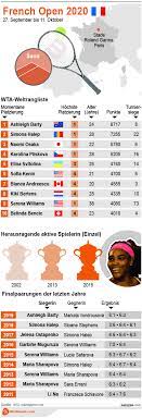2020 2021 2022 grand slams 2021 junioreneinzel: French Open 2020 Damen Spielplan Wettquoten Ergebnisse Infografik