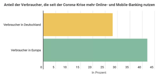 Wie fair ist ihr konto? Nutzung Von Online Bezahlmoglichkeiten Seit Corona Gestiegen It Daily Net