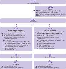 Induction Of Labour At 41 Weeks Versus Expectant Management Until 42 Weeks Index Multicentre Randomised Non Inferiority Trial The Bmj