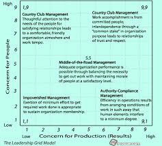 Managerial Grid Model Of Leadership Definition Ifioque Com