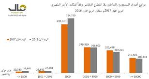 التأمينات الاجتماعية 474 ألف موظف في القطاع الخاص رواتبهم 10000 فأكثر 54 منهم أجانب صحيفة مال الاقتصادية