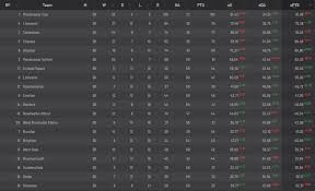 Final Epl Xg Table 2017 2018 Soccer