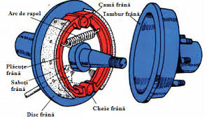 In era contemporana sistemul de franare se ocupa de urmatoarele trei roluri foarte importante: Cum Functioneaza Franele Cu Tambur Si De Ce Nu Sunt La Fel De Eficiente Ca Discurile Blog Best Ride