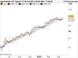 Lll daimler chart chartanalysen aktuelle performance jetzt in realtime einfach und schnell bei ariva.de ansehen. Qfdcsi9atsptim