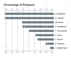 World Religions Chronology Bar Chart Major Religious Groups