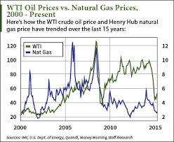 This Chart Compares The Oil Price History To Natural Gas