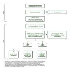 Fever, lymph nodes and cancer, signs and symptoms of bladder cancer. Endometrial Cancer Algorithms