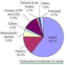 E Waste Management E Waste Recycling And Disposal