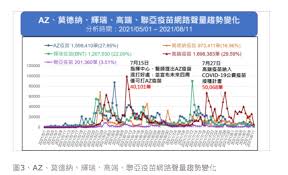 高端疫苗组与az疫苗组之原型株活病毒中和抗体几何平均效价比值（geometric mean titer ratio, gmtr）的95%信赖区间下限为3.4倍，远大于标准要求0.67倍。 2. Zandsgswxch4 M